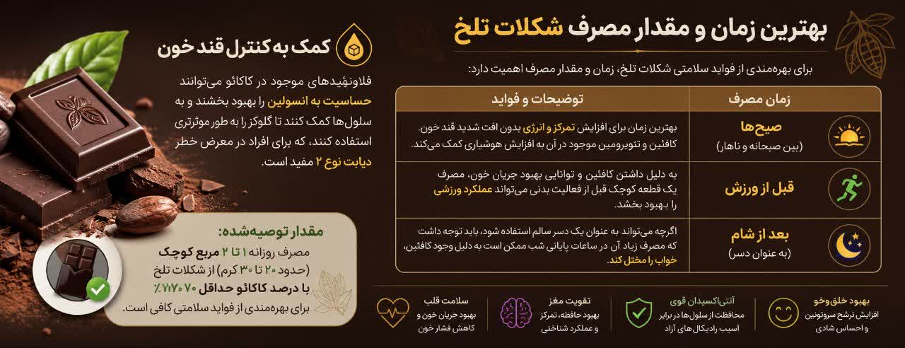 برای بهره‌مندی از فواید سلامتی شکلات تلخ، زمان و مقدار مصرف اهمیت دارد